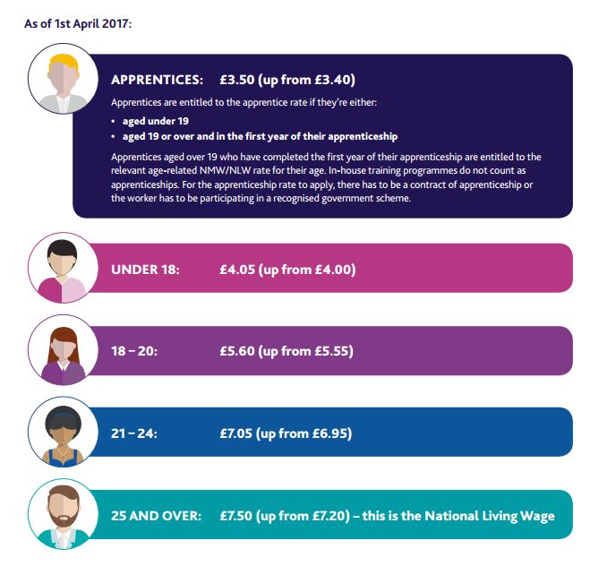 minimum wage 2017